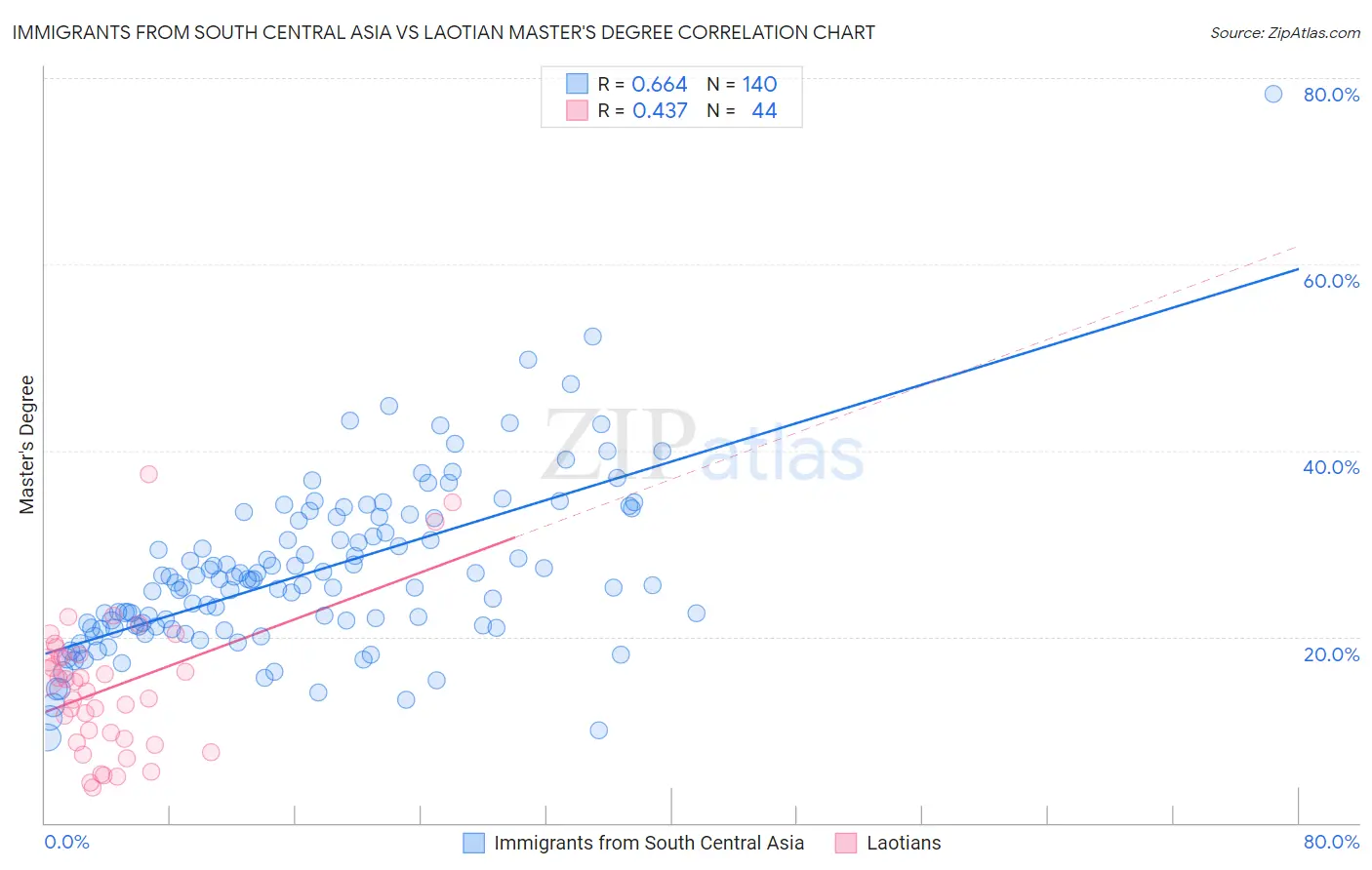 Immigrants from South Central Asia vs Laotian Master's Degree