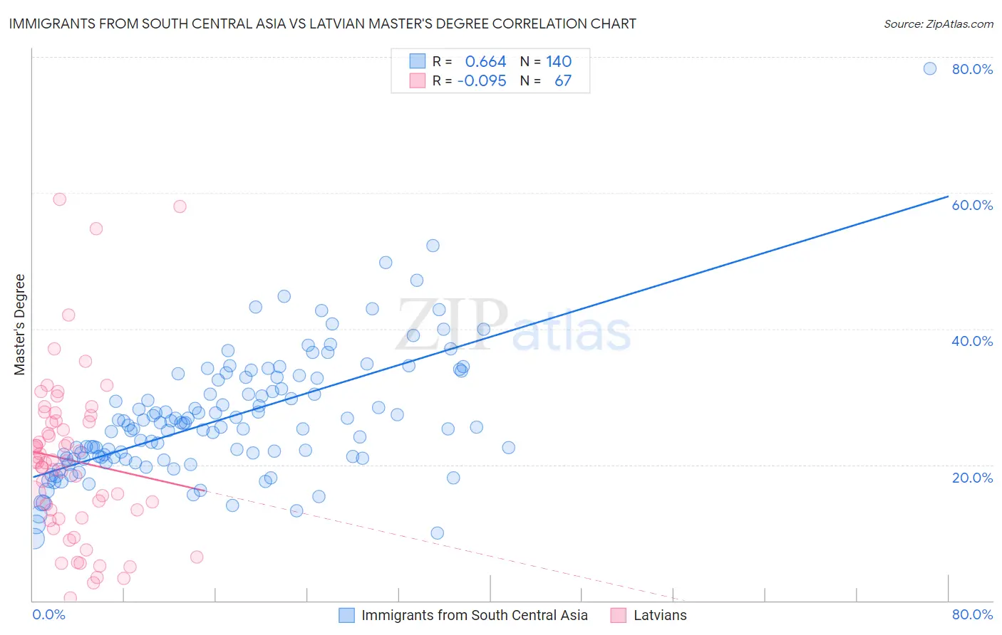 Immigrants from South Central Asia vs Latvian Master's Degree