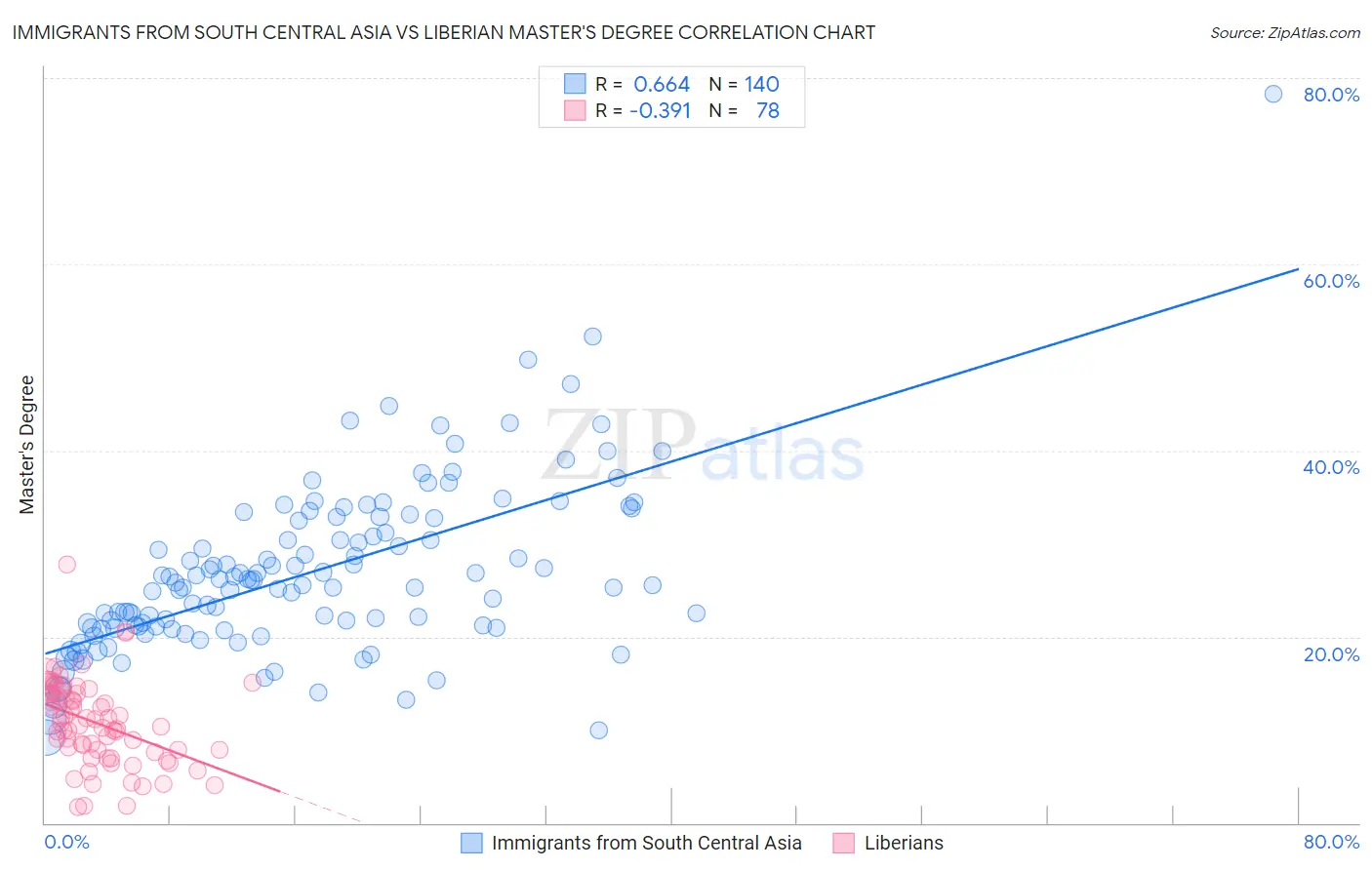 Immigrants from South Central Asia vs Liberian Master's Degree