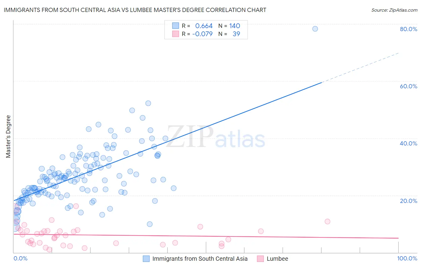 Immigrants from South Central Asia vs Lumbee Master's Degree