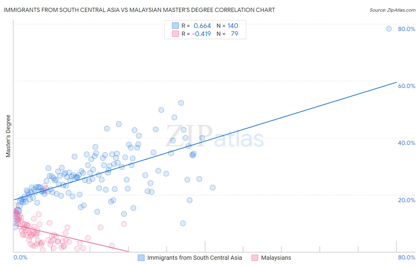 Immigrants from South Central Asia vs Malaysian Master's Degree