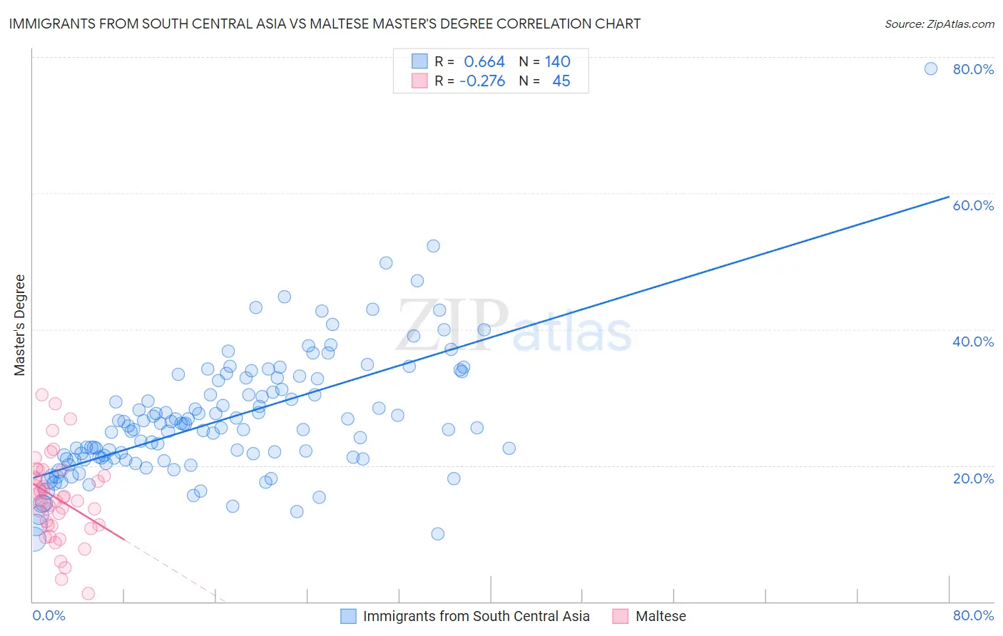 Immigrants from South Central Asia vs Maltese Master's Degree