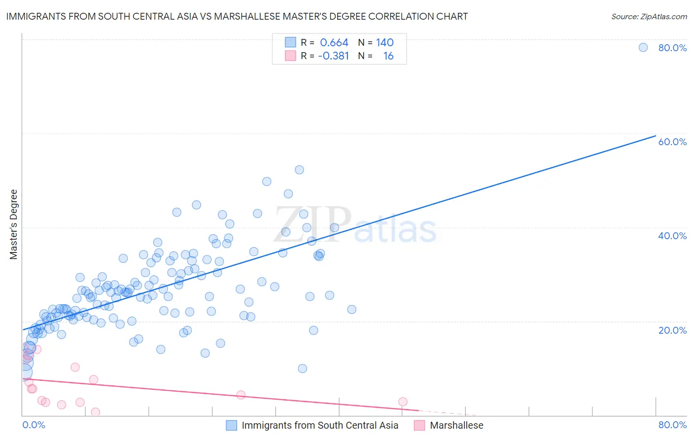 Immigrants from South Central Asia vs Marshallese Master's Degree