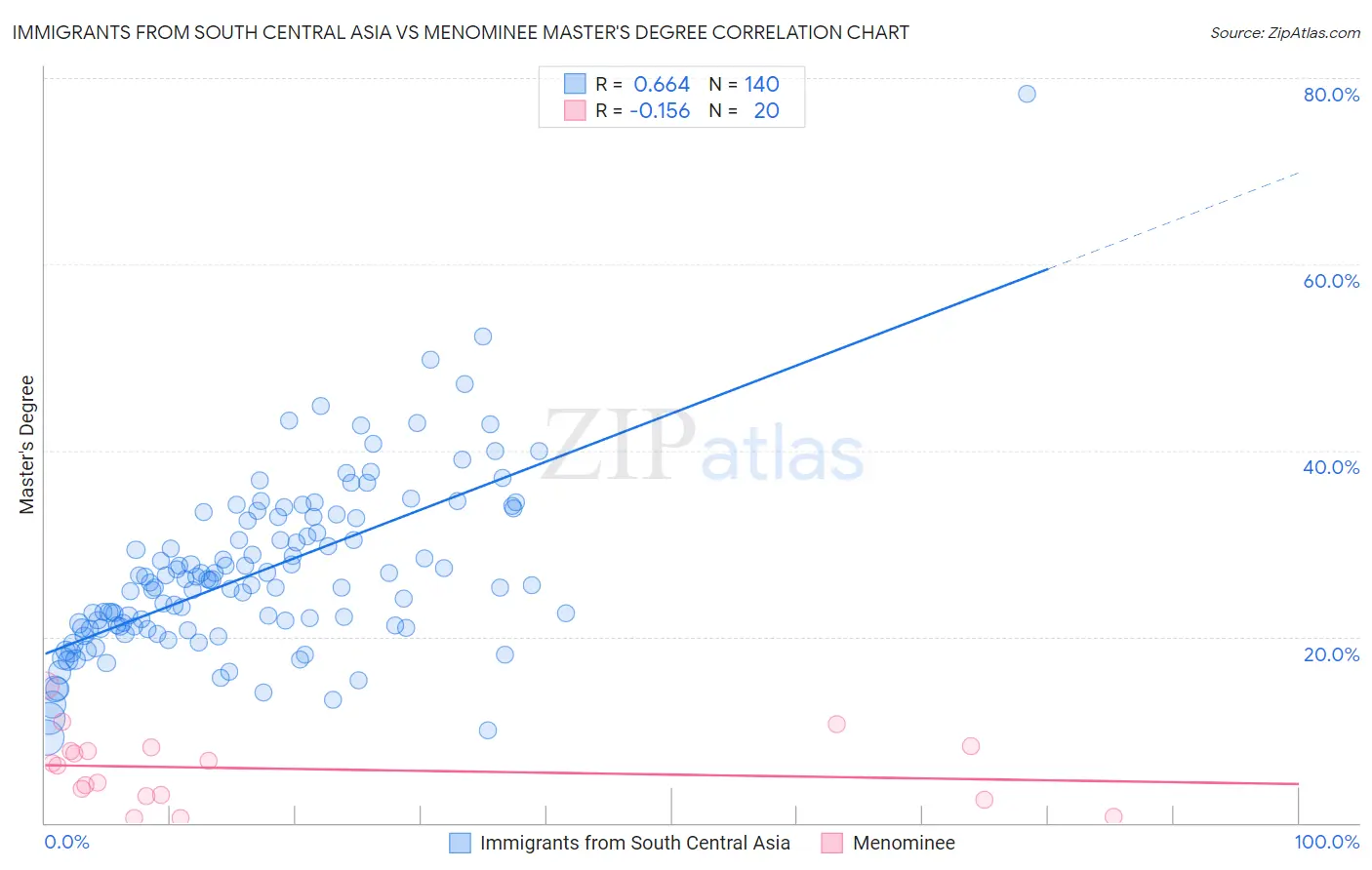 Immigrants from South Central Asia vs Menominee Master's Degree