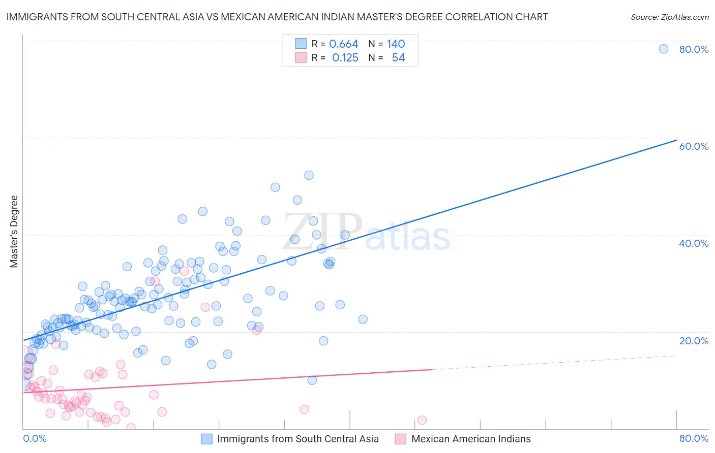 Immigrants from South Central Asia vs Mexican American Indian Master's Degree