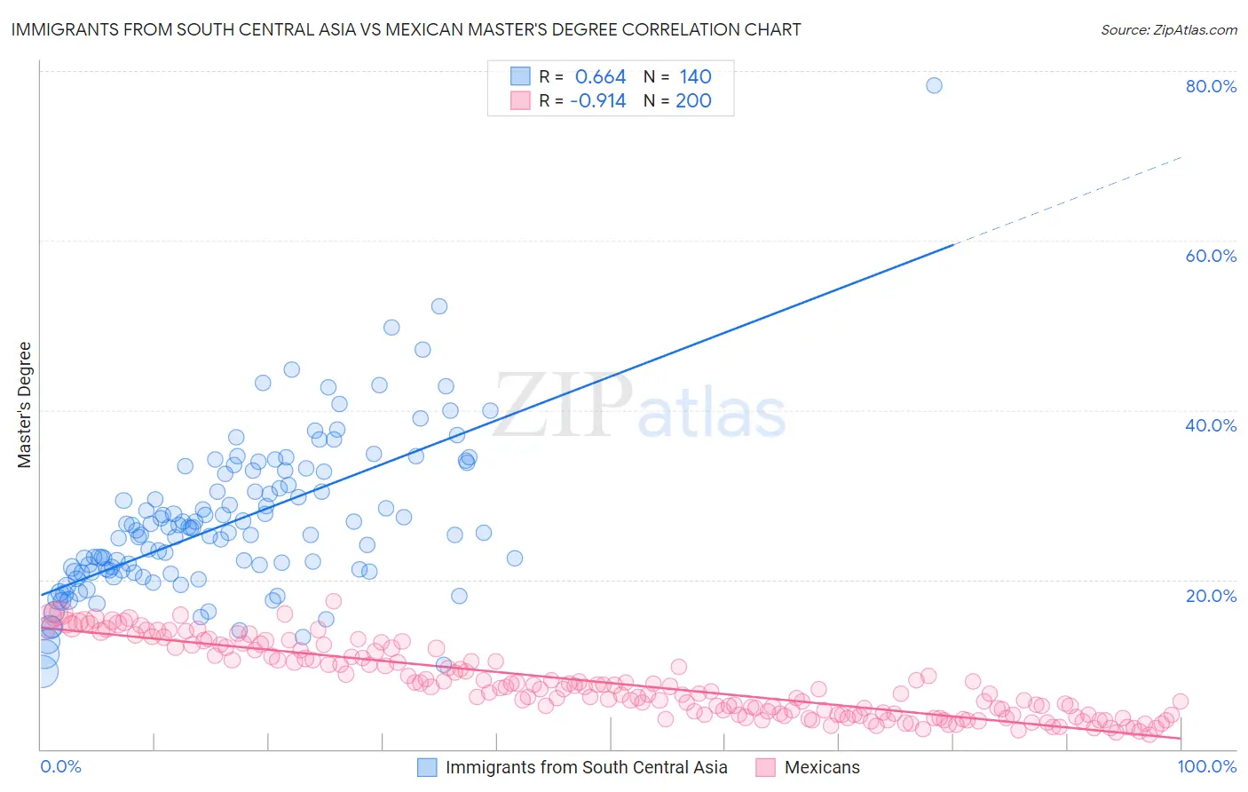 Immigrants from South Central Asia vs Mexican Master's Degree