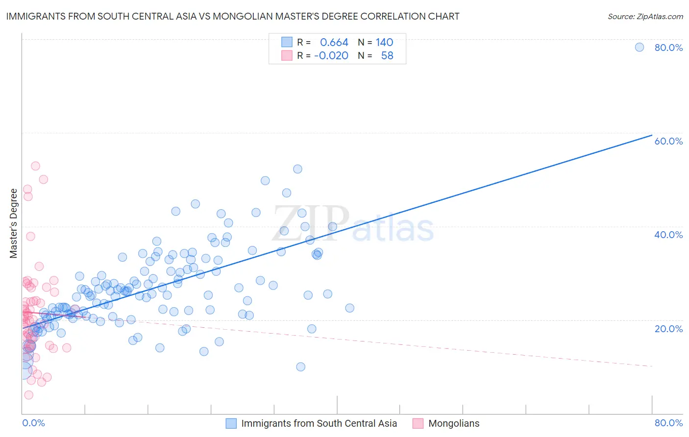 Immigrants from South Central Asia vs Mongolian Master's Degree