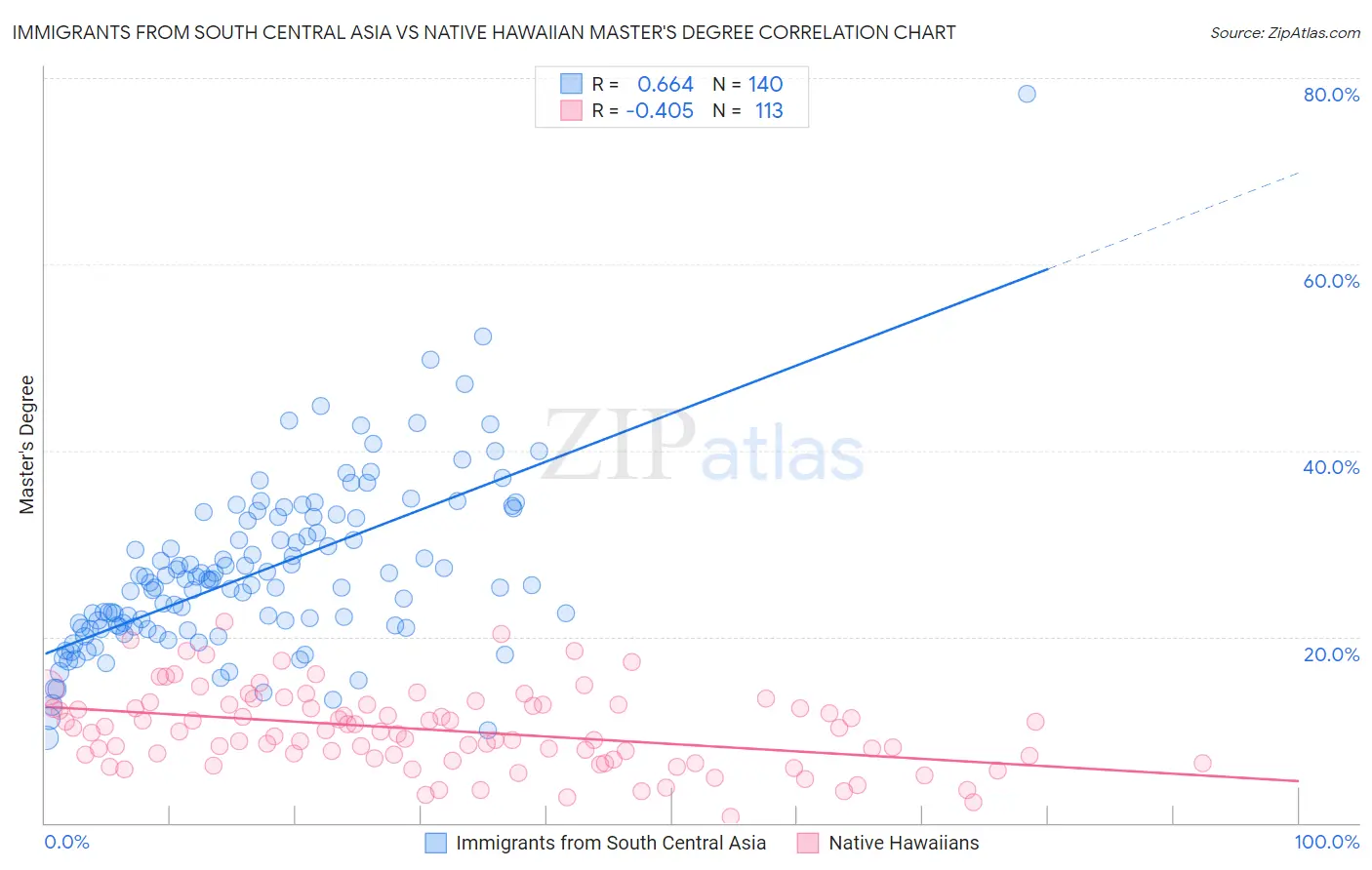 Immigrants from South Central Asia vs Native Hawaiian Master's Degree