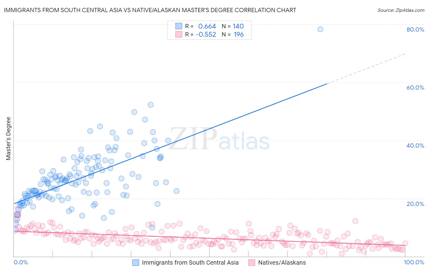 Immigrants from South Central Asia vs Native/Alaskan Master's Degree