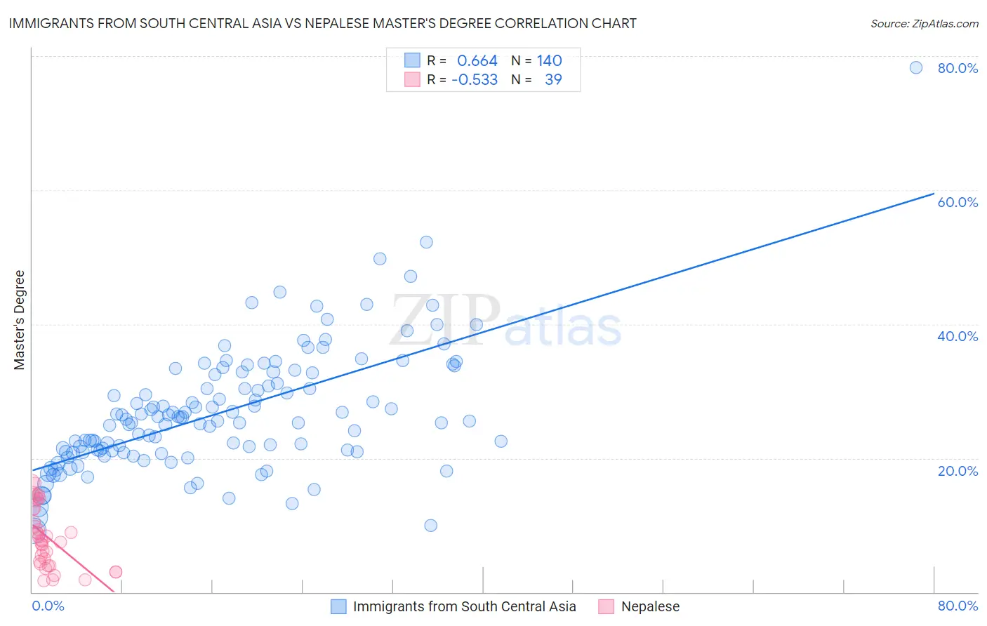 Immigrants from South Central Asia vs Nepalese Master's Degree