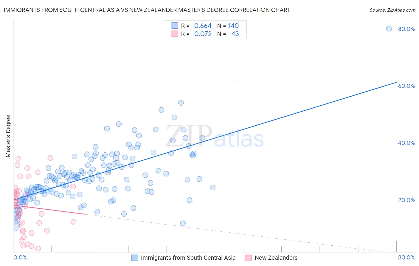 Immigrants from South Central Asia vs New Zealander Master's Degree