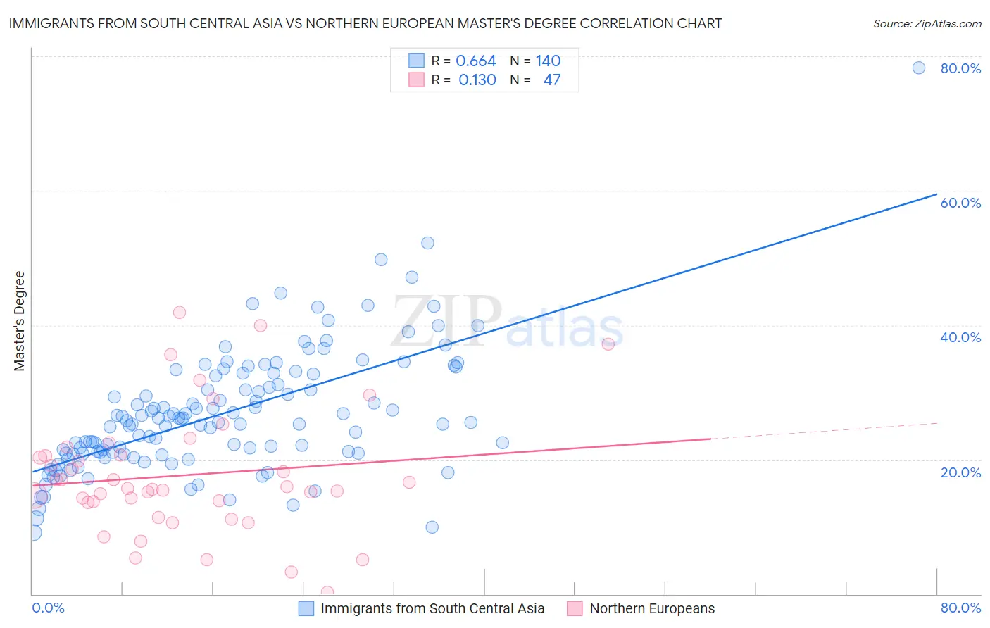 Immigrants from South Central Asia vs Northern European Master's Degree