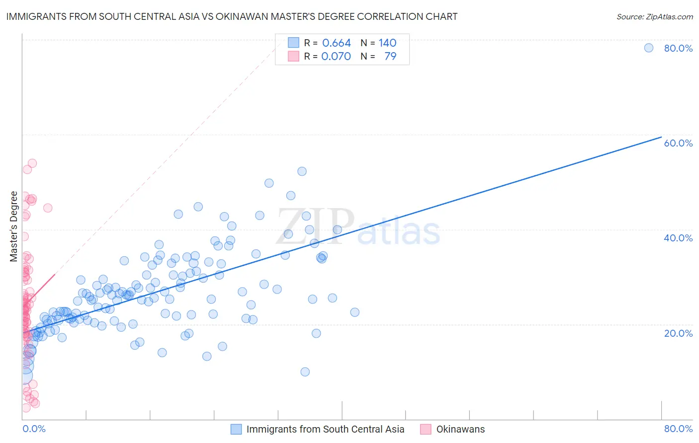 Immigrants from South Central Asia vs Okinawan Master's Degree