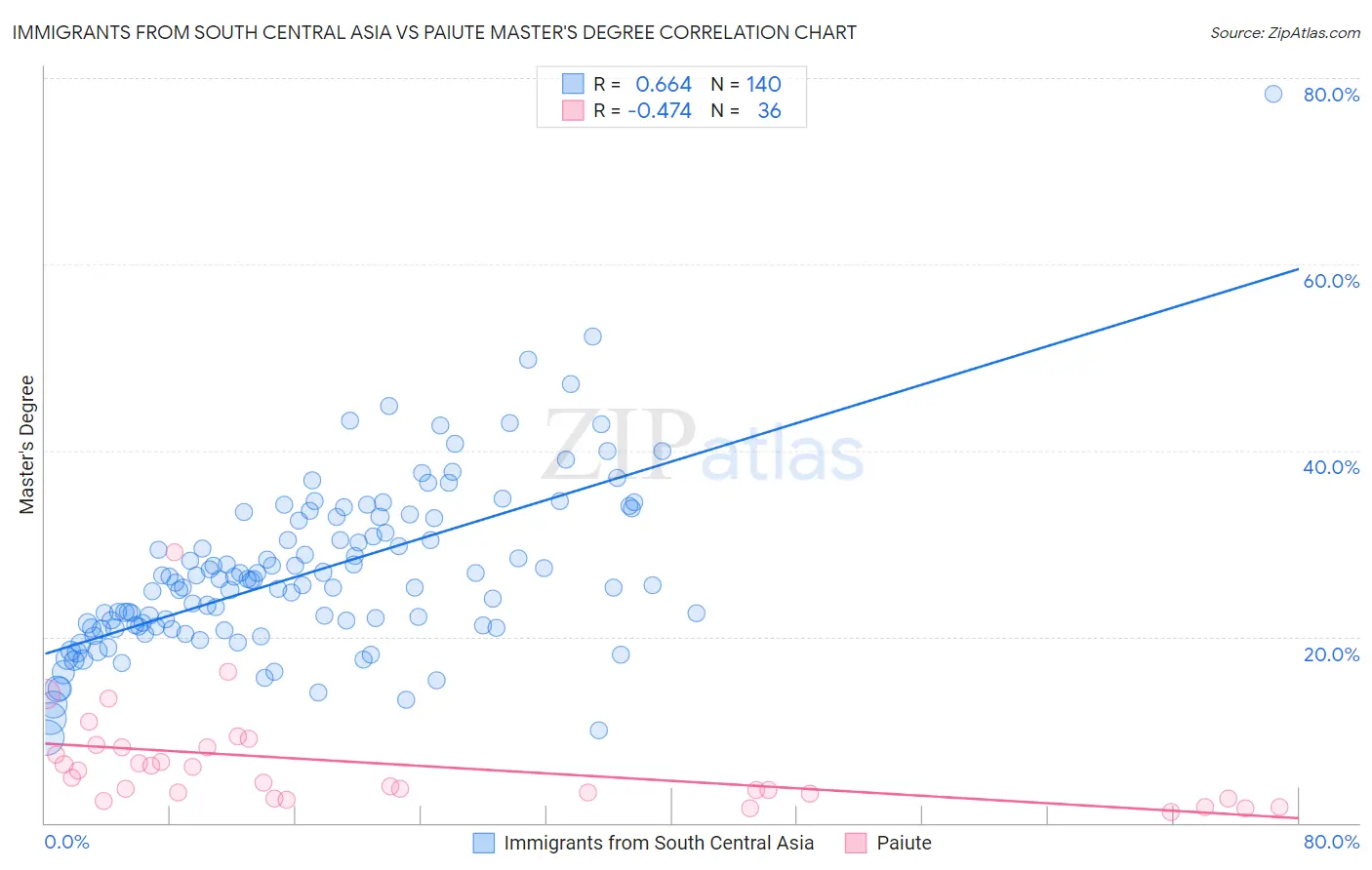 Immigrants from South Central Asia vs Paiute Master's Degree