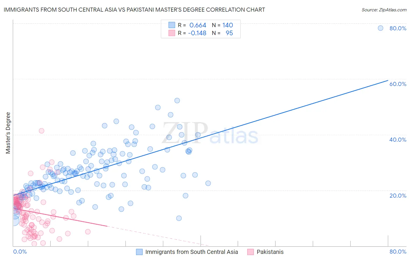 Immigrants from South Central Asia vs Pakistani Master's Degree