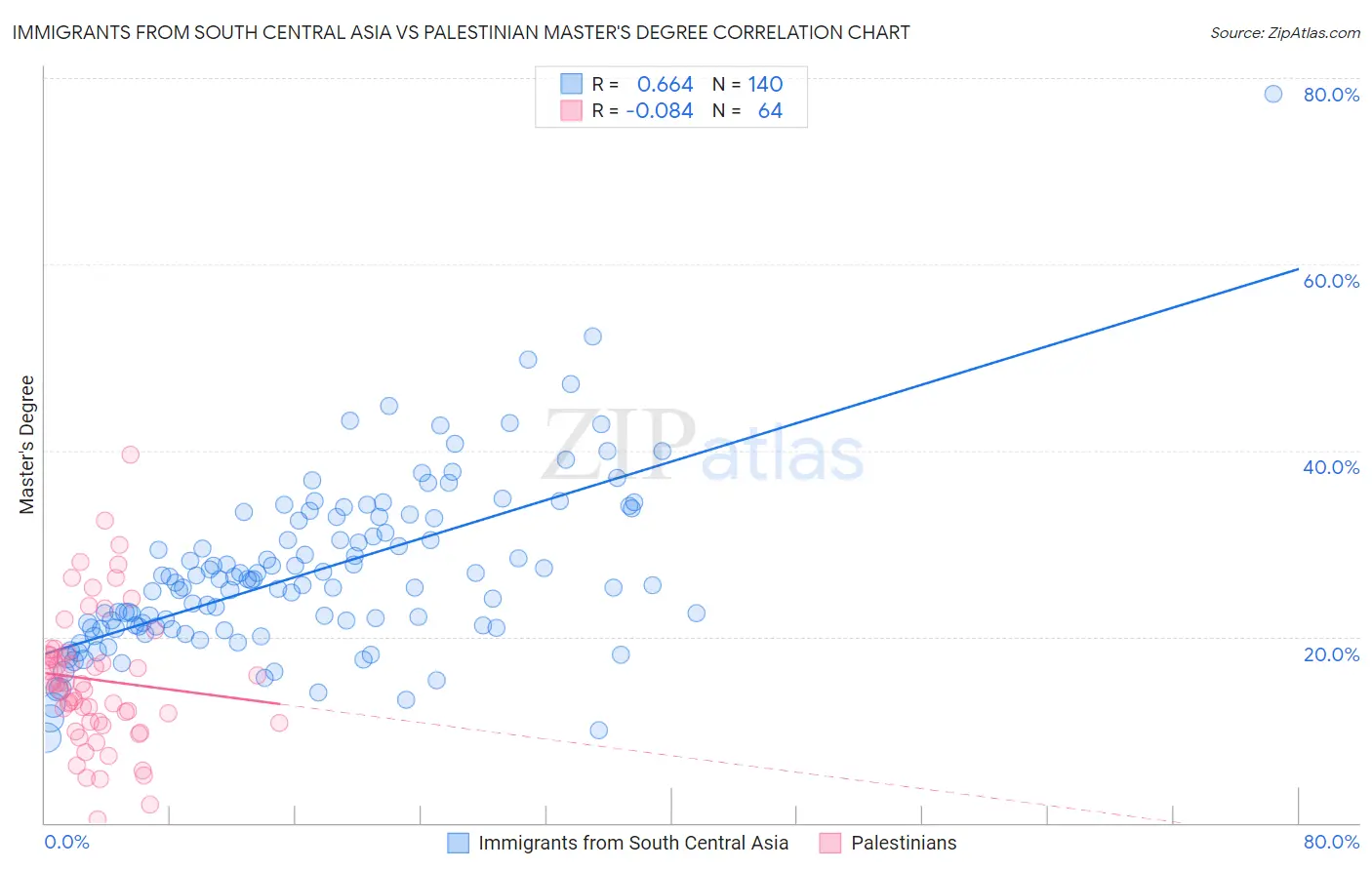 Immigrants from South Central Asia vs Palestinian Master's Degree
