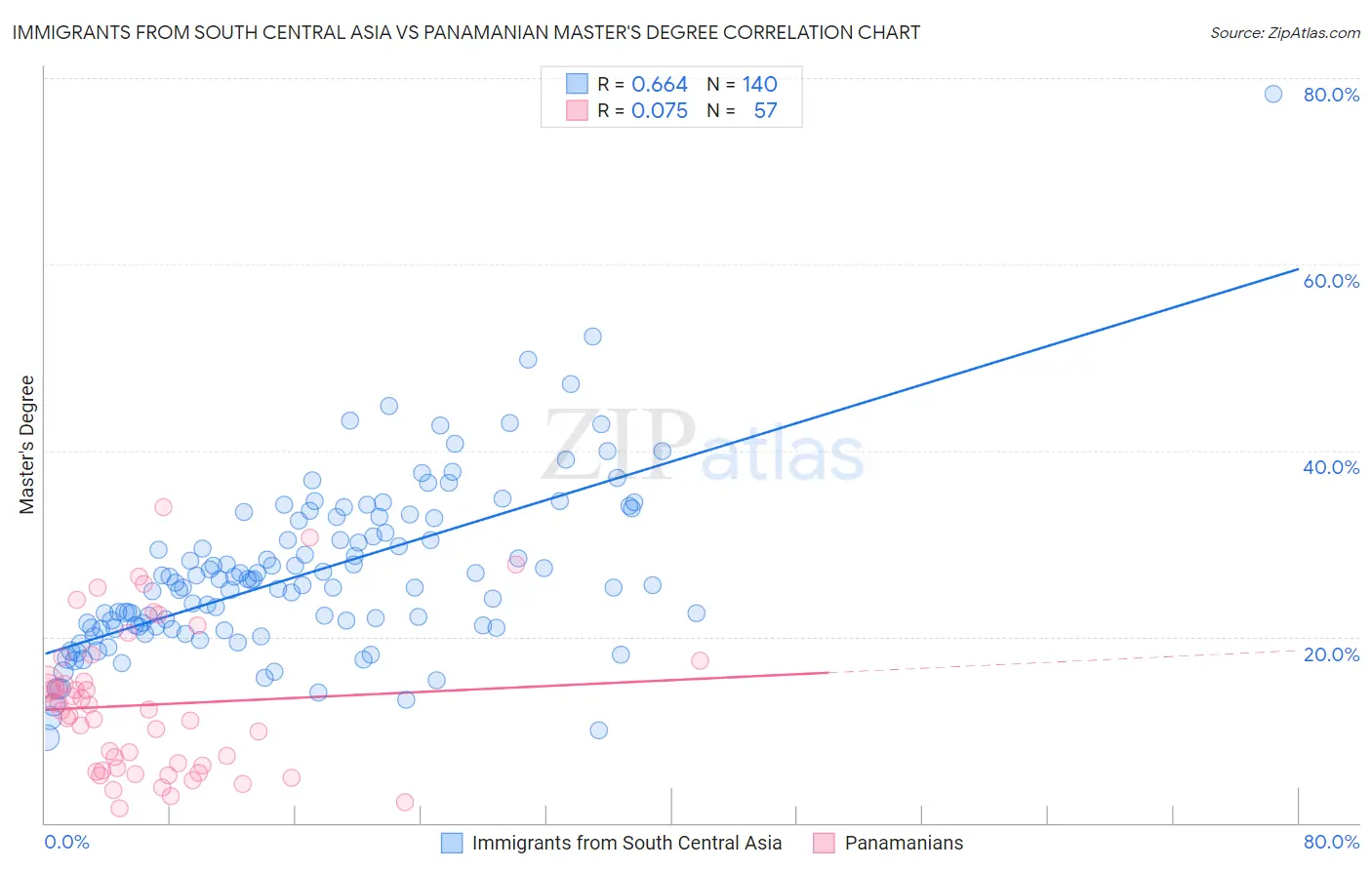 Immigrants from South Central Asia vs Panamanian Master's Degree