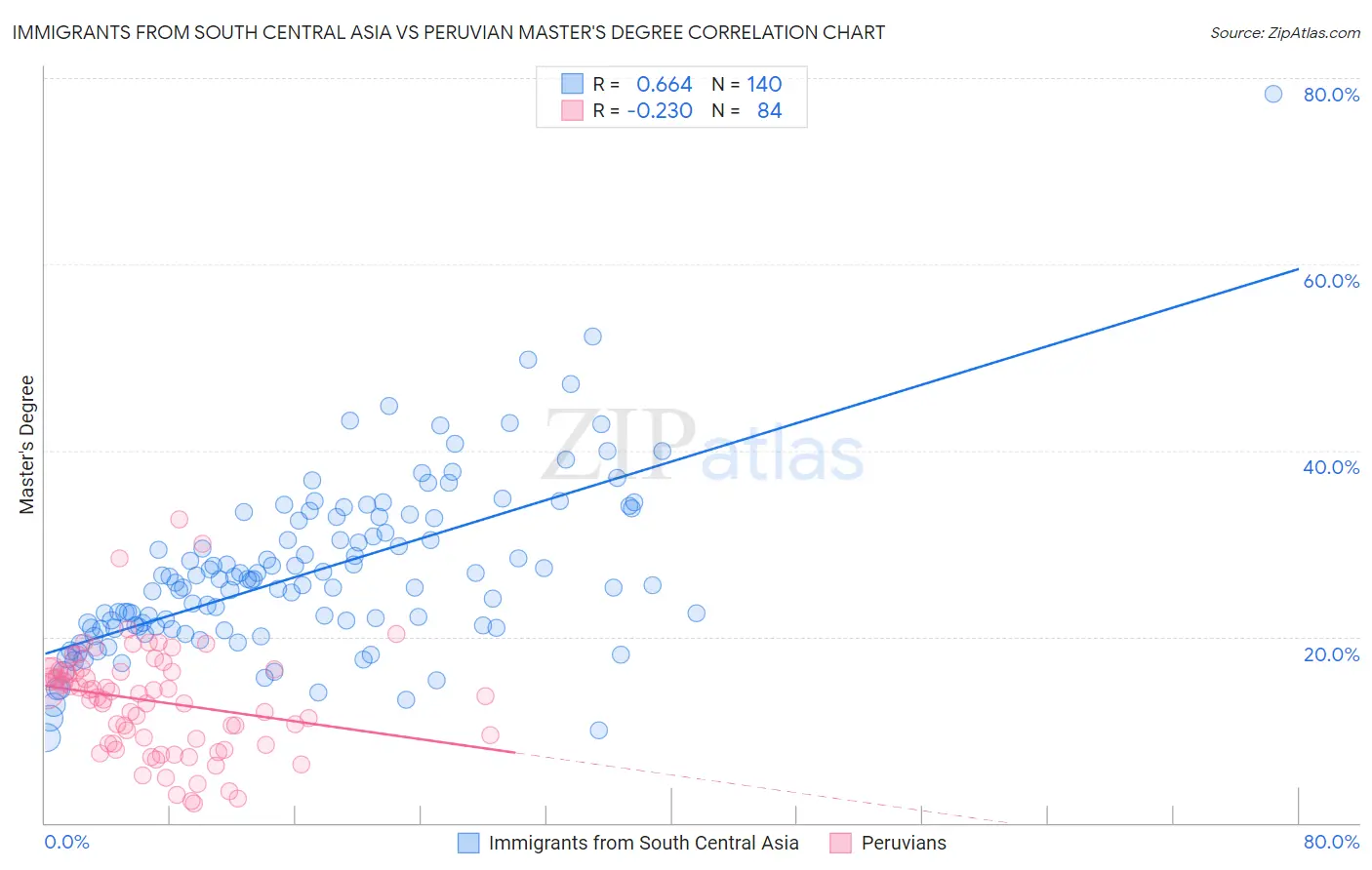 Immigrants from South Central Asia vs Peruvian Master's Degree