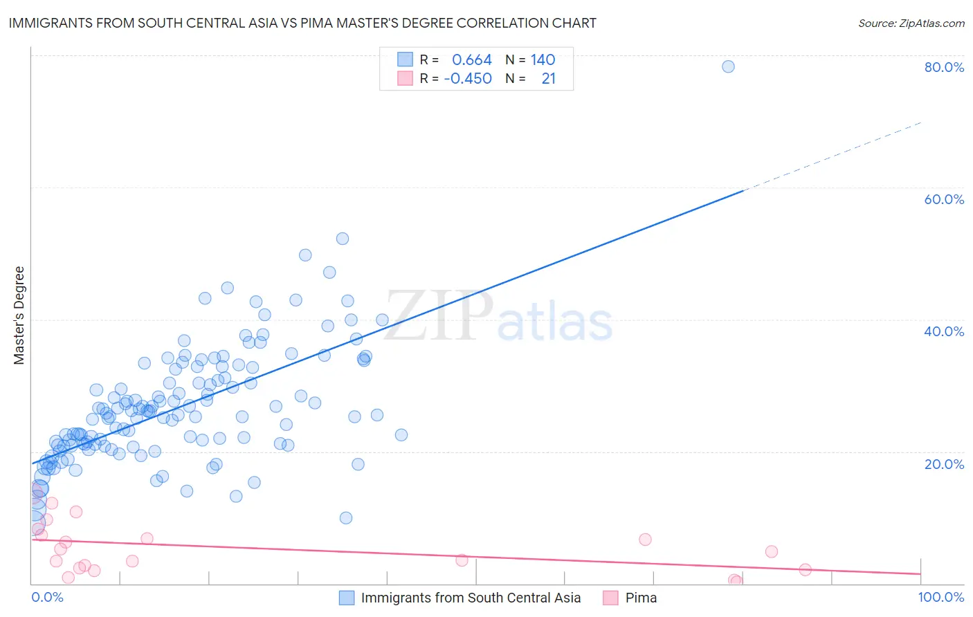Immigrants from South Central Asia vs Pima Master's Degree