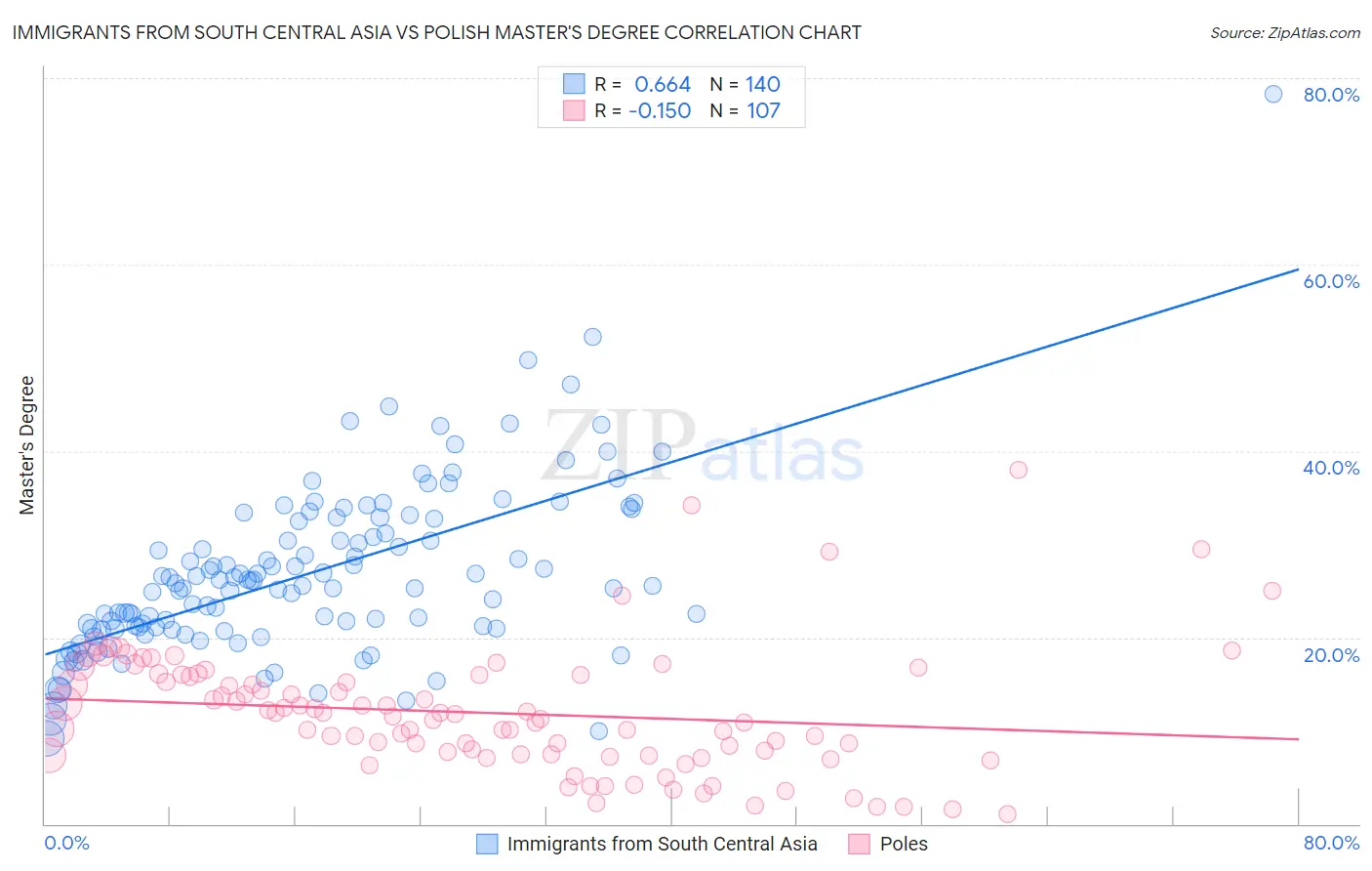 Immigrants from South Central Asia vs Polish Master's Degree