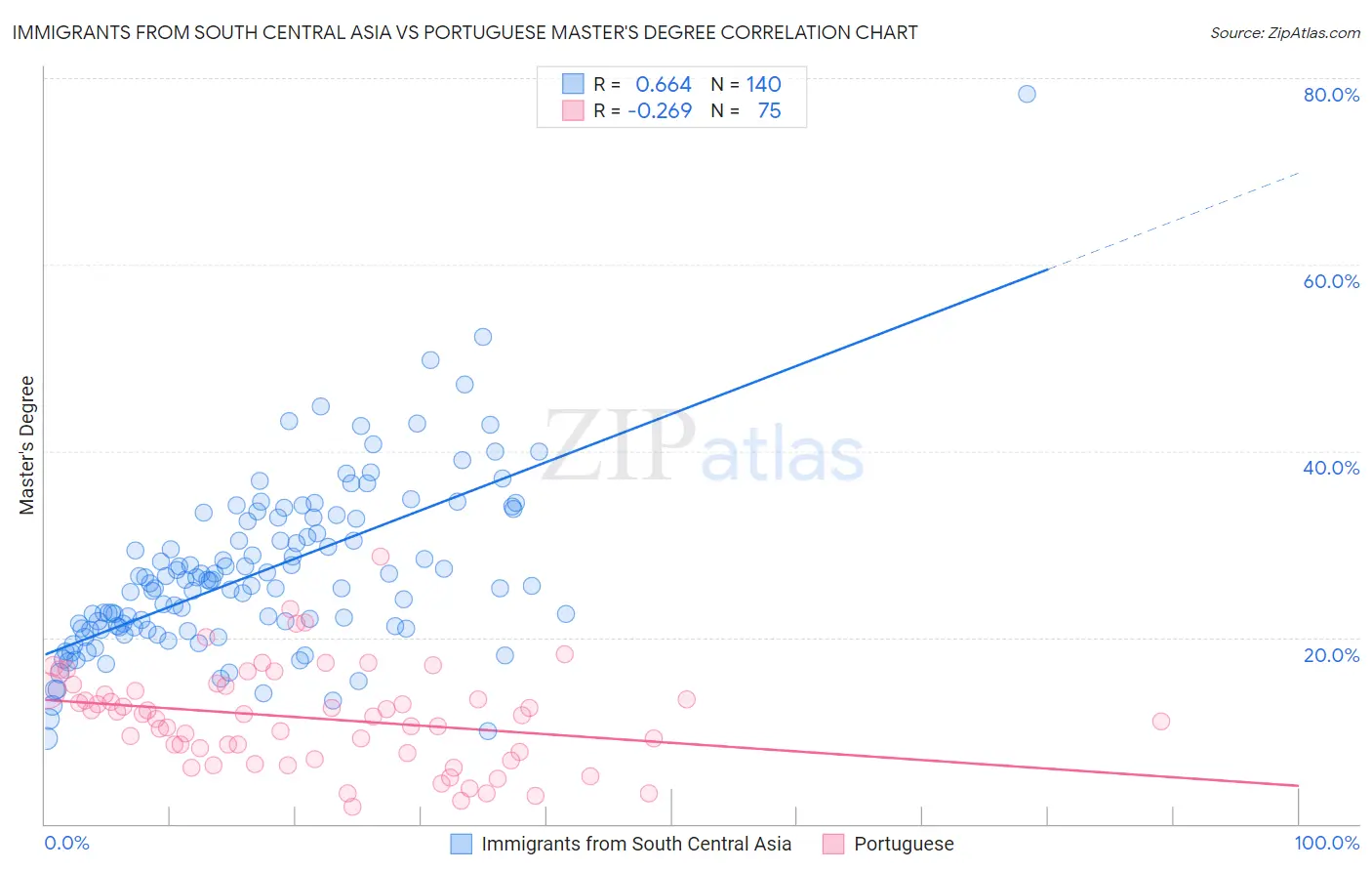 Immigrants from South Central Asia vs Portuguese Master's Degree
