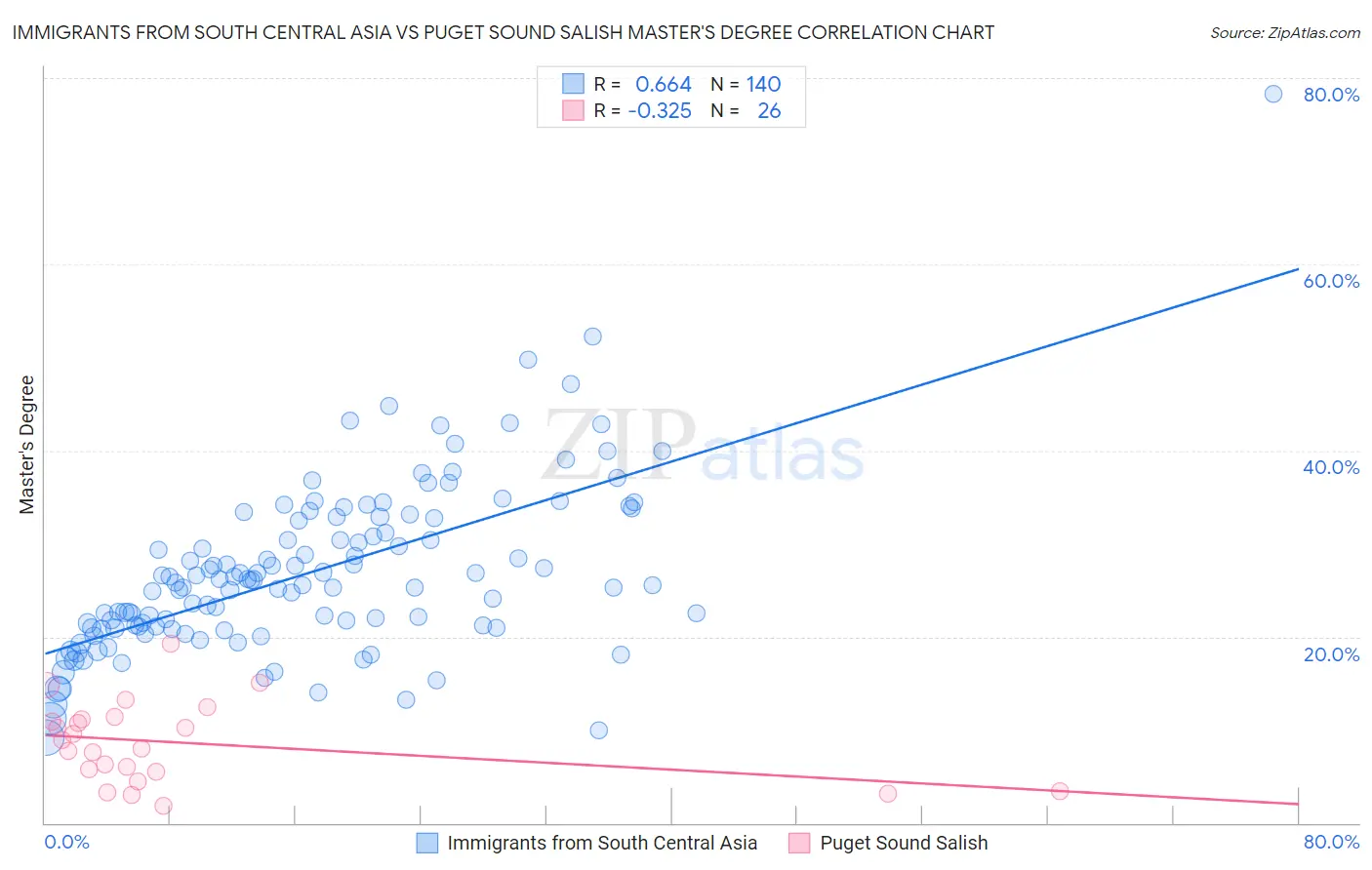 Immigrants from South Central Asia vs Puget Sound Salish Master's Degree