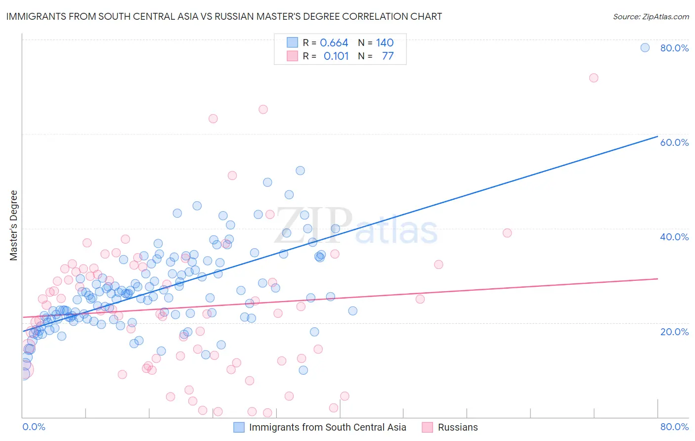 Immigrants from South Central Asia vs Russian Master's Degree
