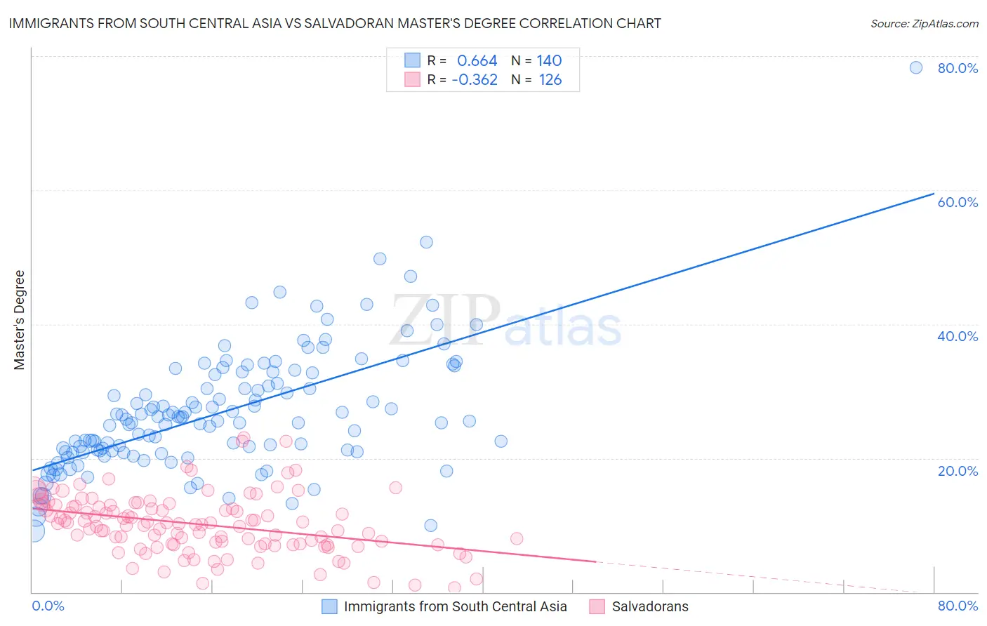 Immigrants from South Central Asia vs Salvadoran Master's Degree