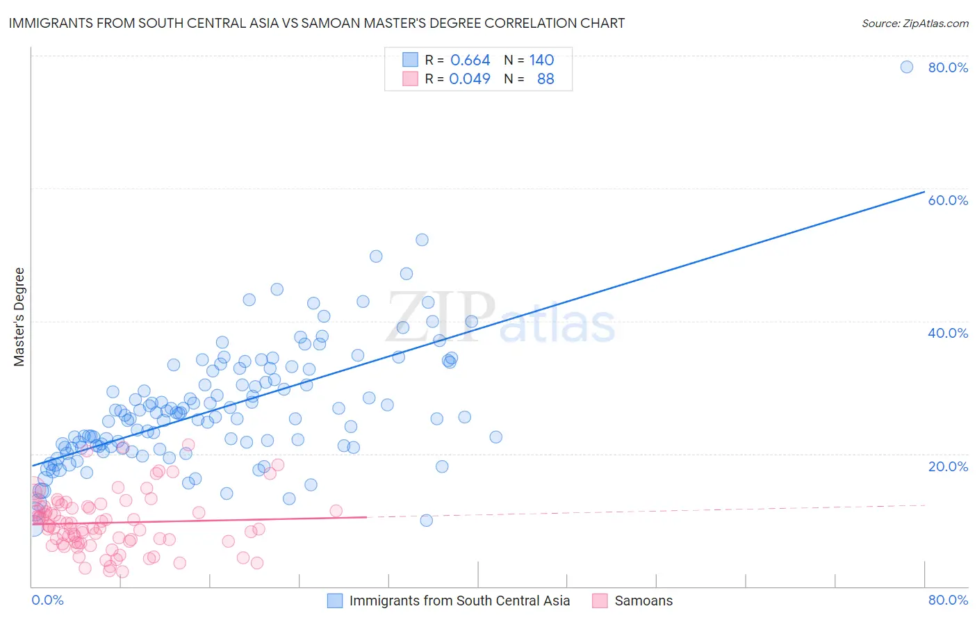 Immigrants from South Central Asia vs Samoan Master's Degree