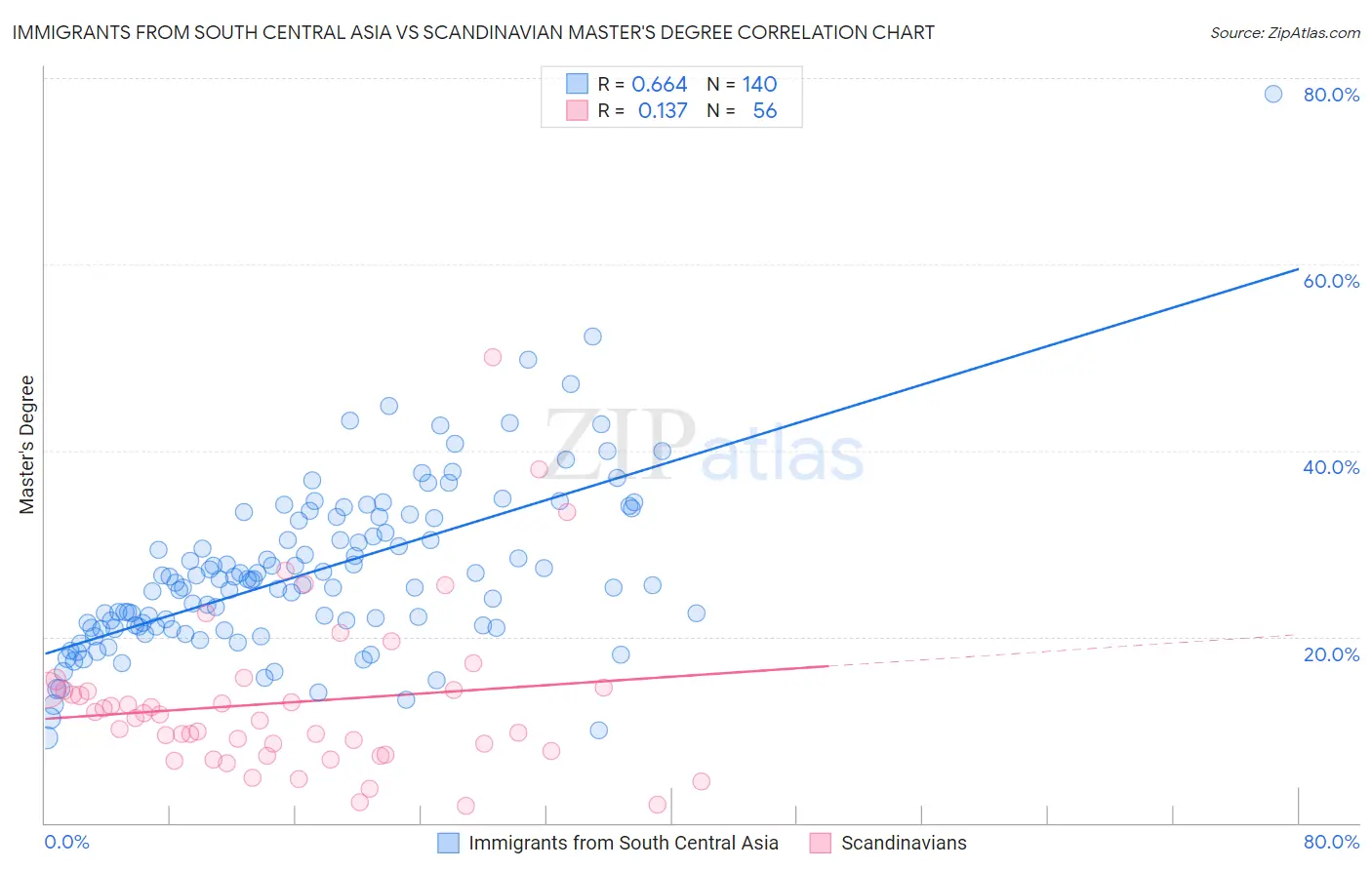 Immigrants from South Central Asia vs Scandinavian Master's Degree