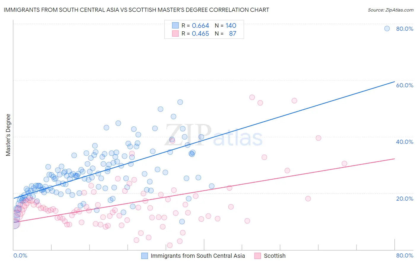 Immigrants from South Central Asia vs Scottish Master's Degree