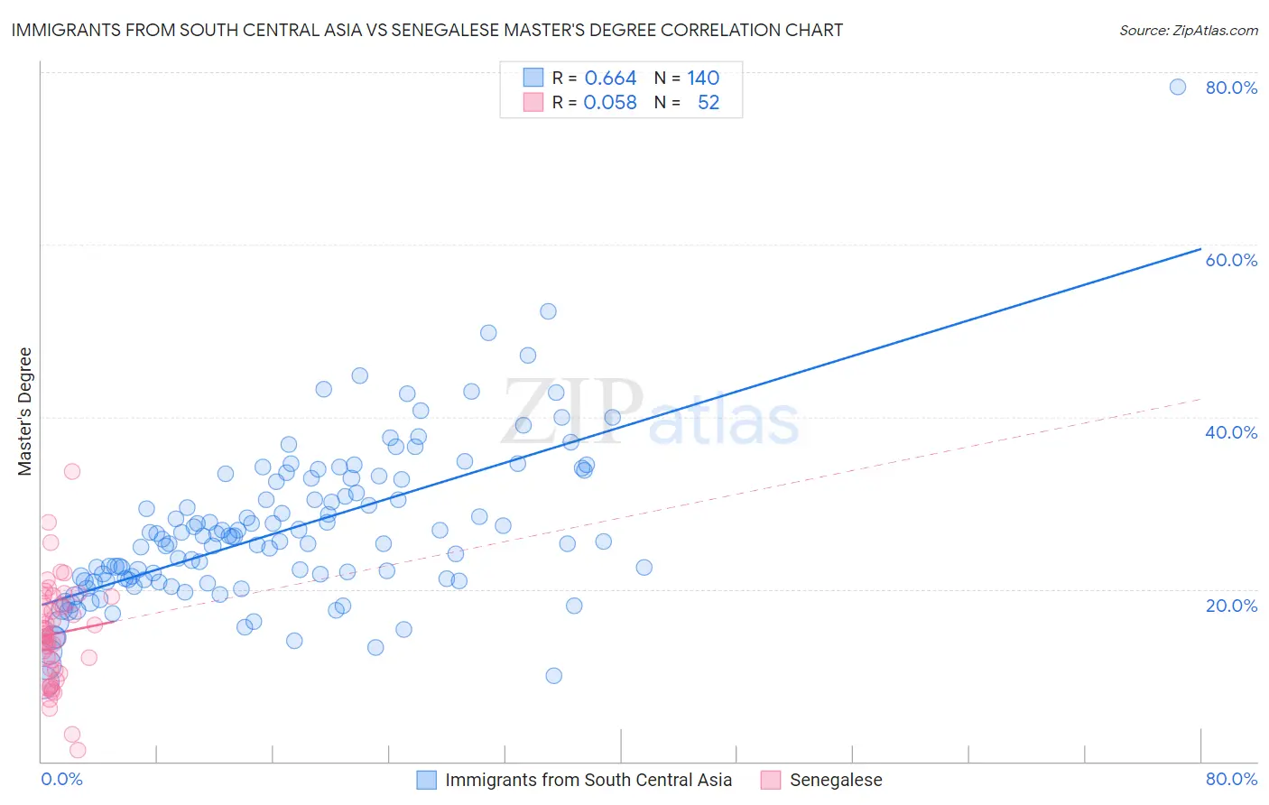 Immigrants from South Central Asia vs Senegalese Master's Degree