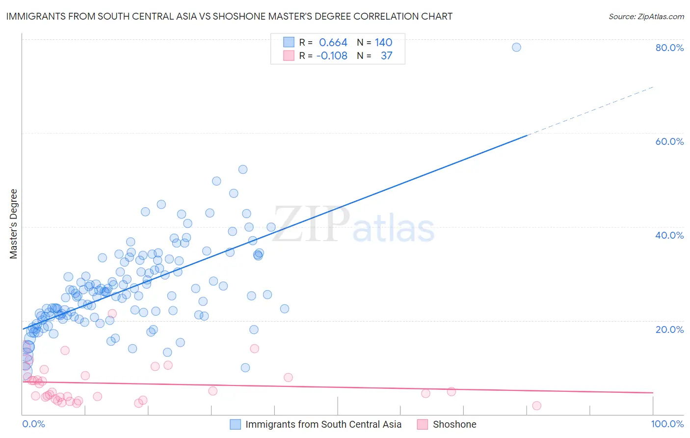 Immigrants from South Central Asia vs Shoshone Master's Degree