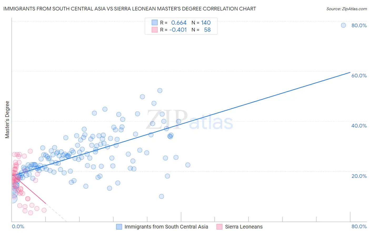 Immigrants from South Central Asia vs Sierra Leonean Master's Degree