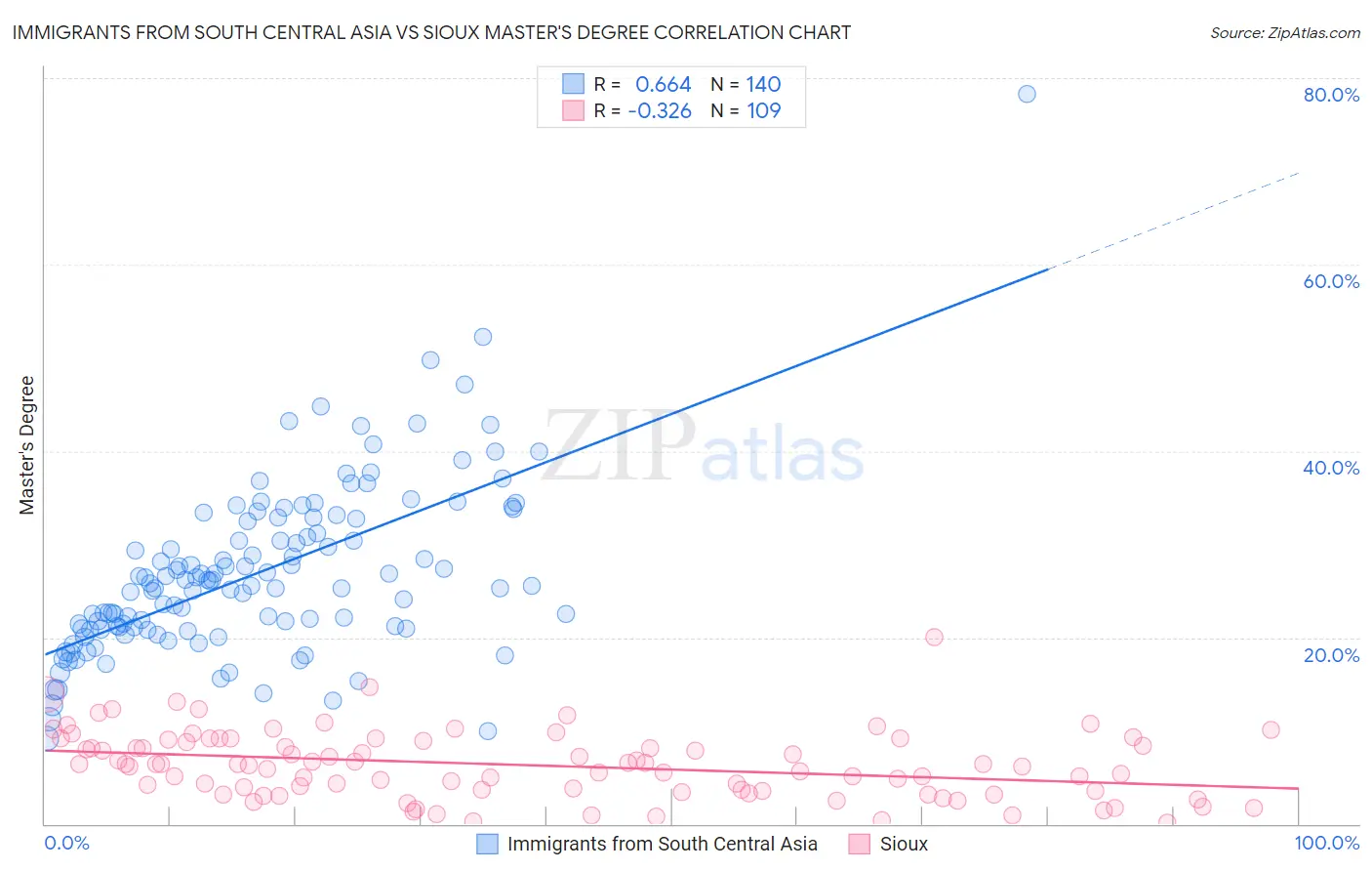 Immigrants from South Central Asia vs Sioux Master's Degree