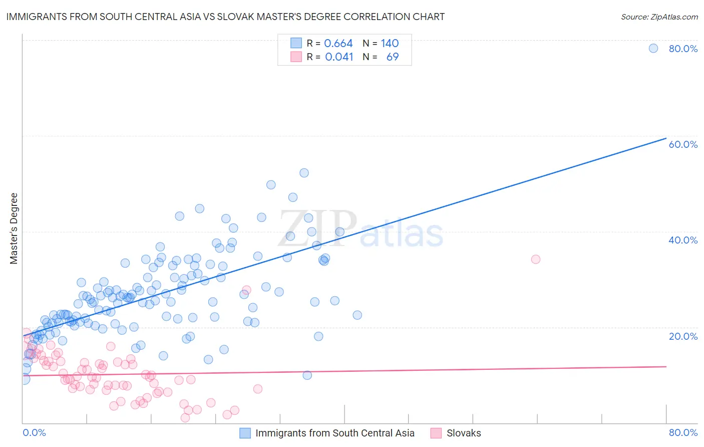 Immigrants from South Central Asia vs Slovak Master's Degree