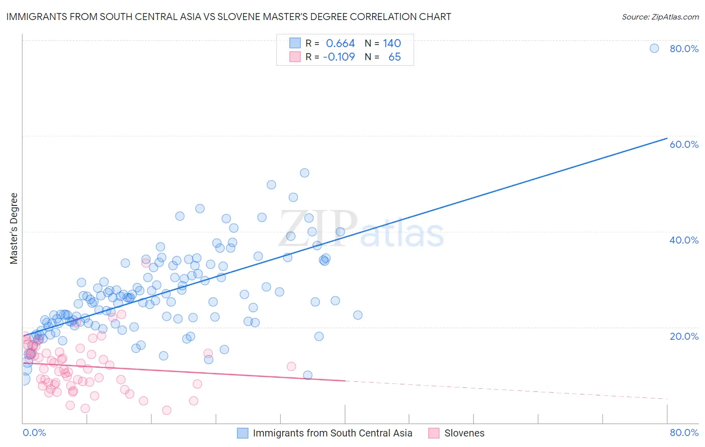 Immigrants from South Central Asia vs Slovene Master's Degree