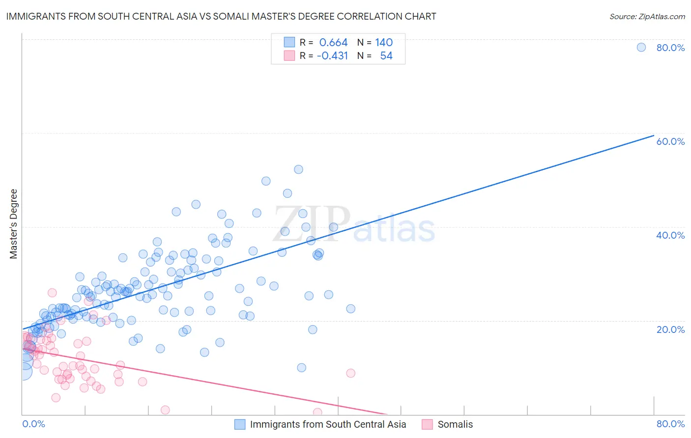 Immigrants from South Central Asia vs Somali Master's Degree