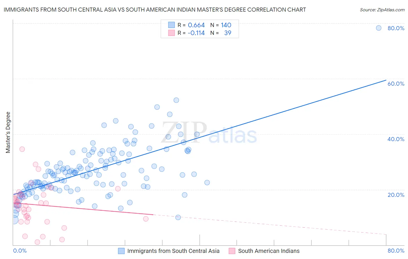 Immigrants from South Central Asia vs South American Indian Master's Degree