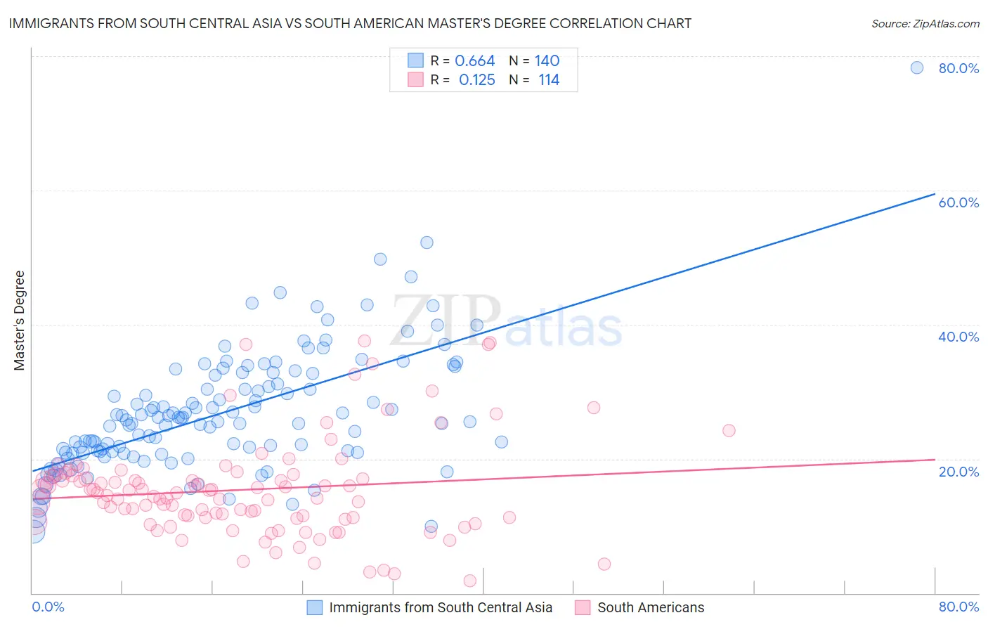 Immigrants from South Central Asia vs South American Master's Degree