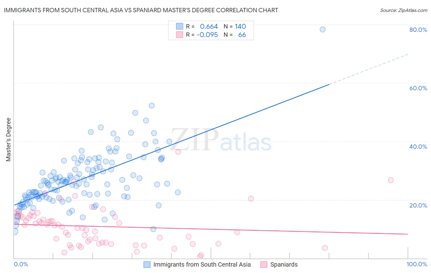 Immigrants from South Central Asia vs Spaniard Master's Degree