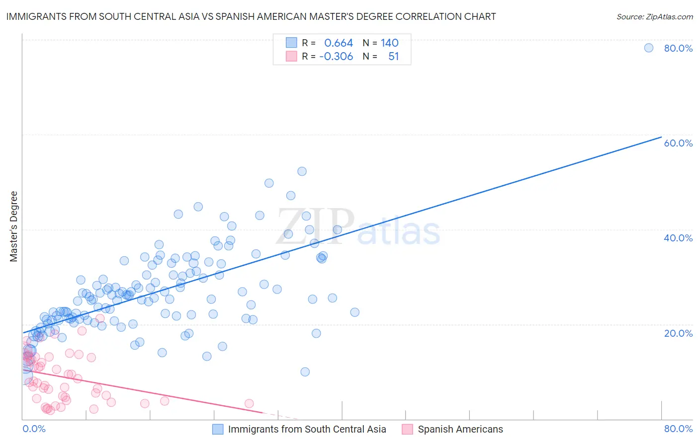 Immigrants from South Central Asia vs Spanish American Master's Degree