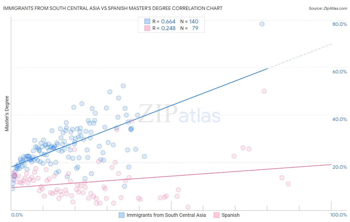 Immigrants from South Central Asia vs Spanish Master's Degree