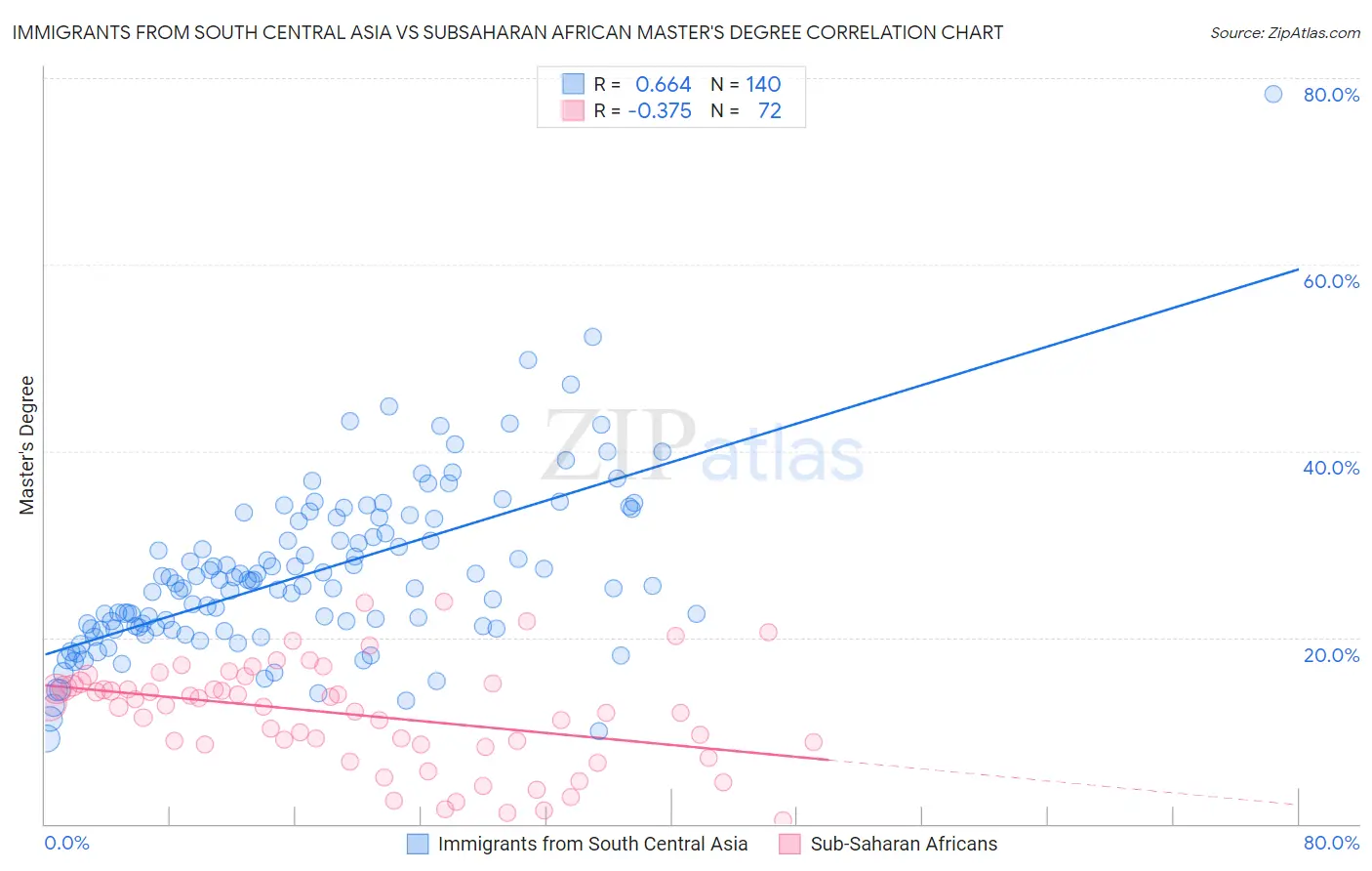Immigrants from South Central Asia vs Subsaharan African Master's Degree