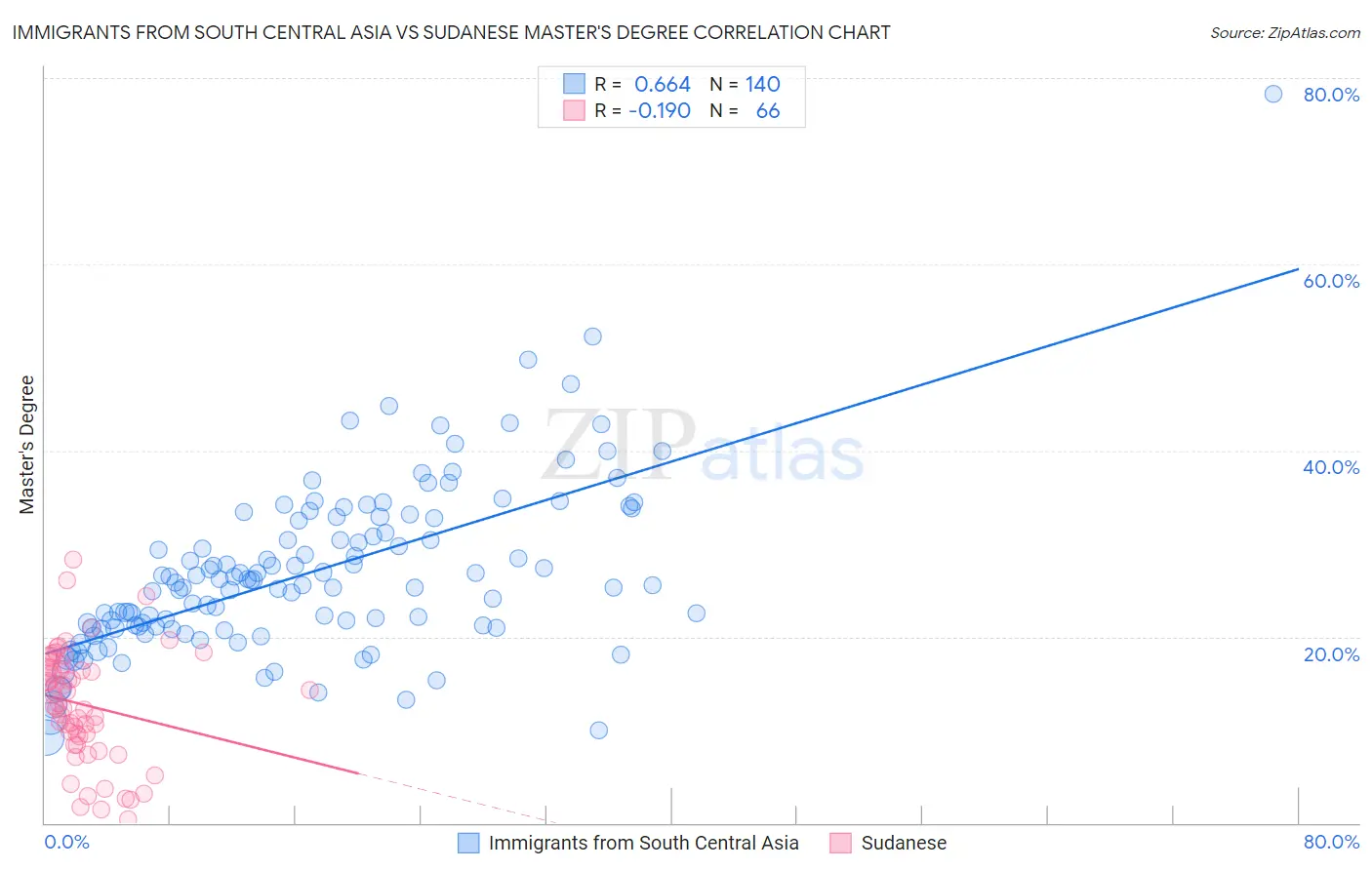 Immigrants from South Central Asia vs Sudanese Master's Degree