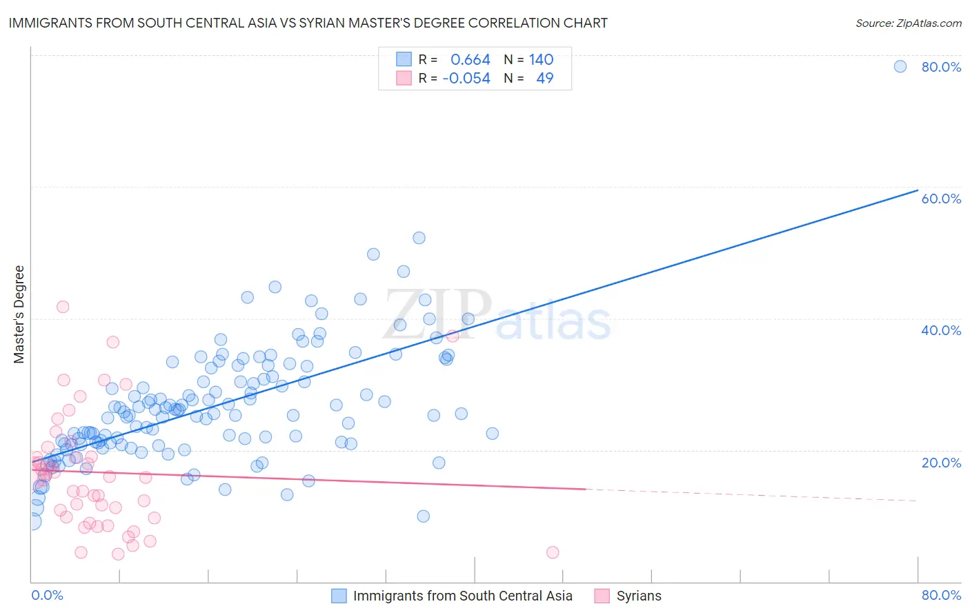 Immigrants from South Central Asia vs Syrian Master's Degree