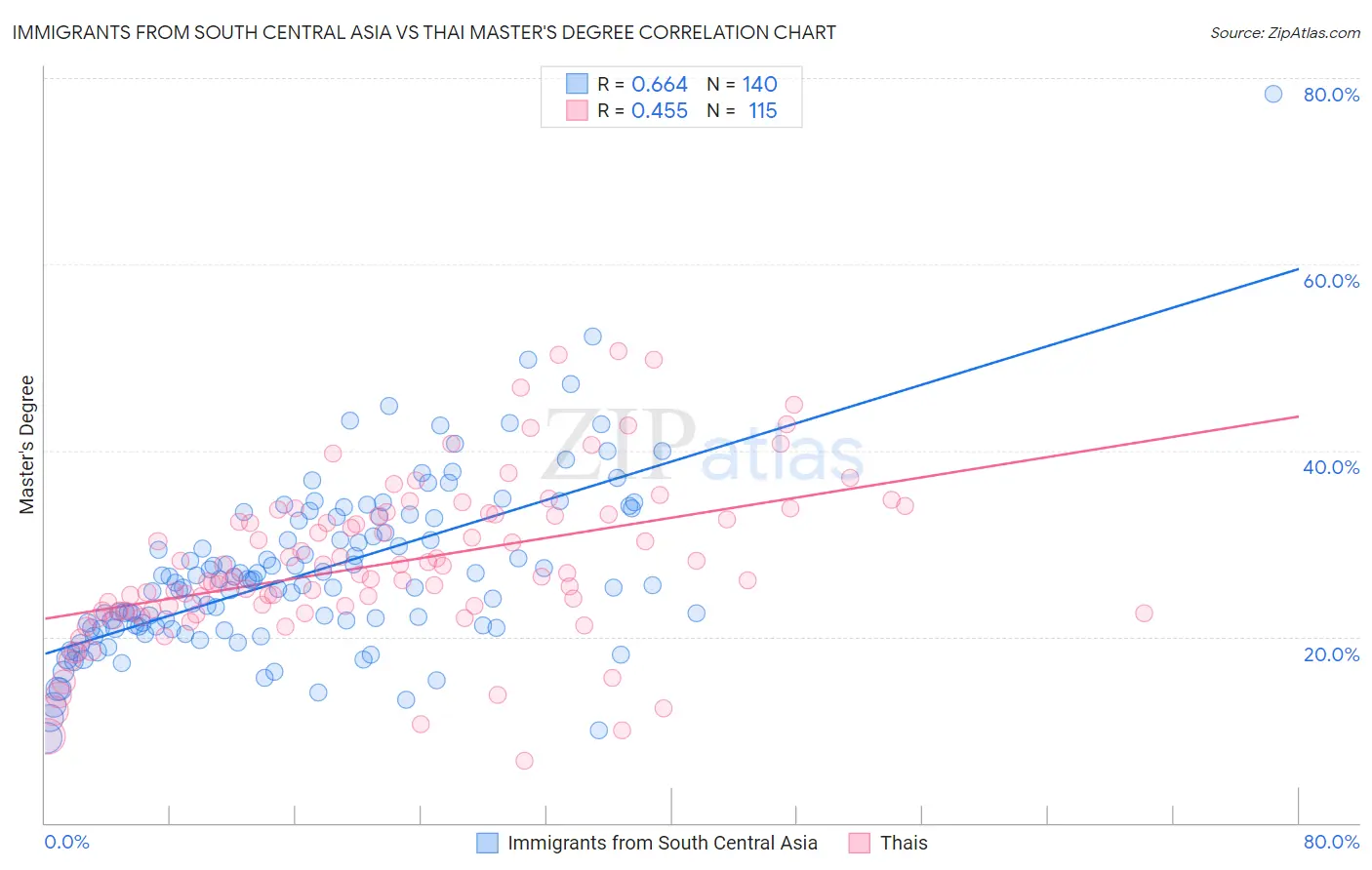 Immigrants from South Central Asia vs Thai Master's Degree
