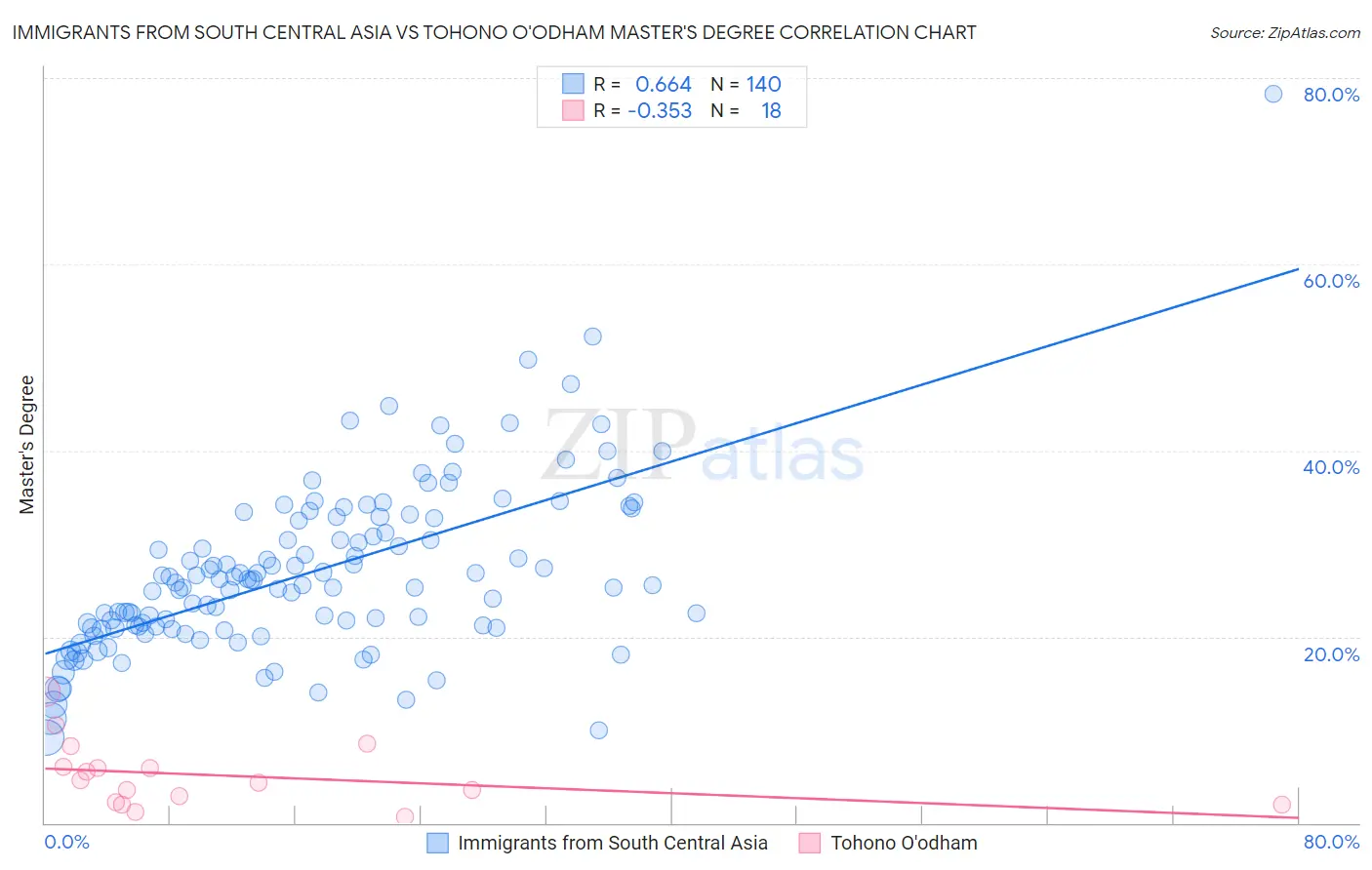 Immigrants from South Central Asia vs Tohono O'odham Master's Degree