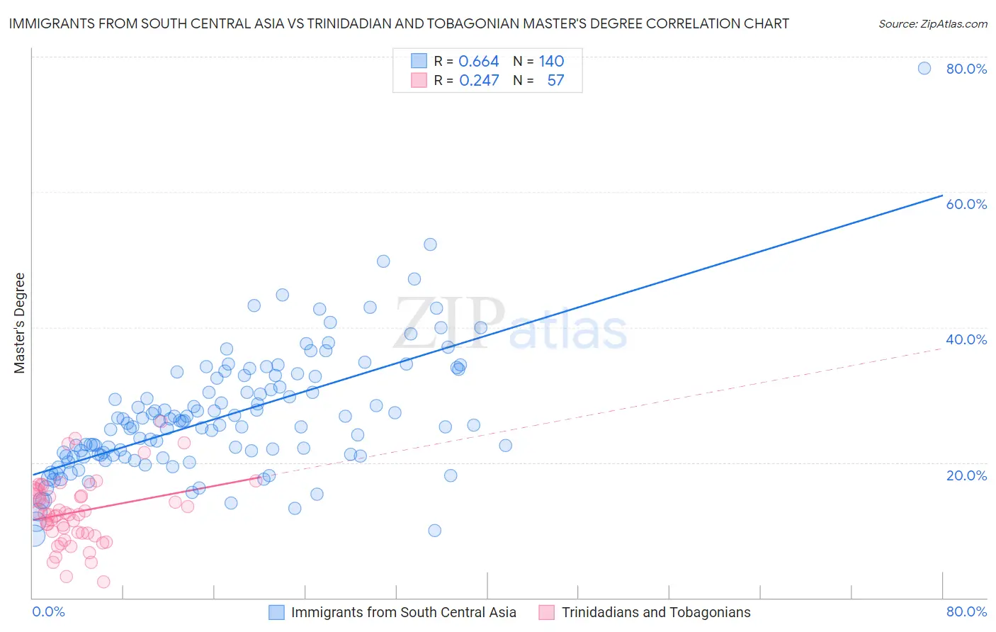 Immigrants from South Central Asia vs Trinidadian and Tobagonian Master's Degree
