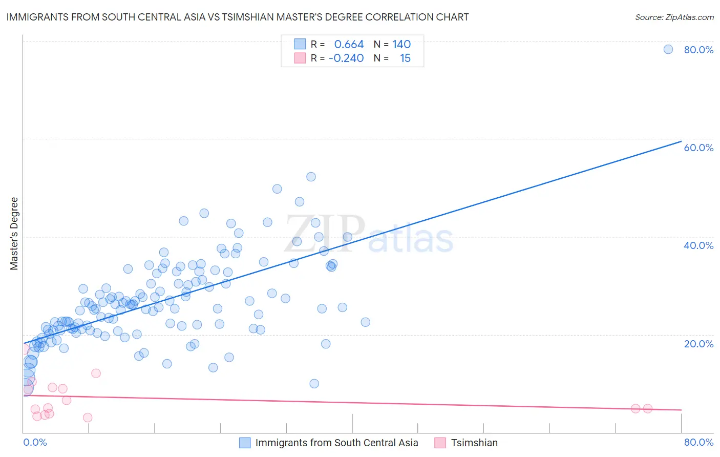 Immigrants from South Central Asia vs Tsimshian Master's Degree